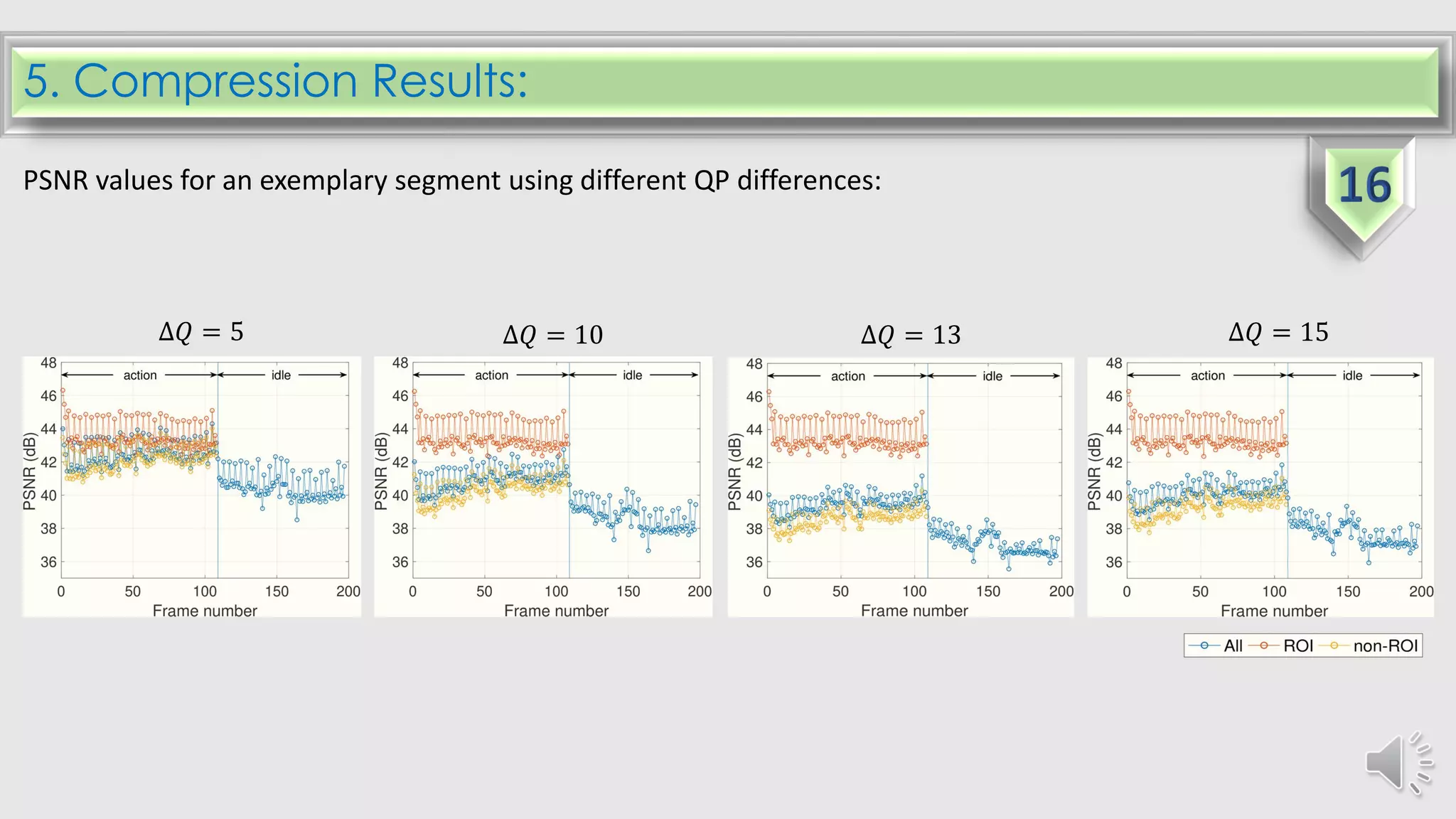 5. Compression Results:
∆𝑄 = 5 ∆𝑄 = 10 ∆𝑄 = 13 ∆𝑄 = 15
PSNR values for an exemplary segment using different QP differences:
 