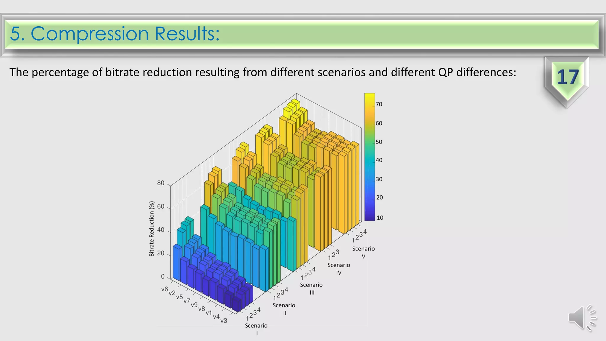 5. Compression Results:
The percentage of bitrate reduction resulting from different scenarios and different QP differences:
 