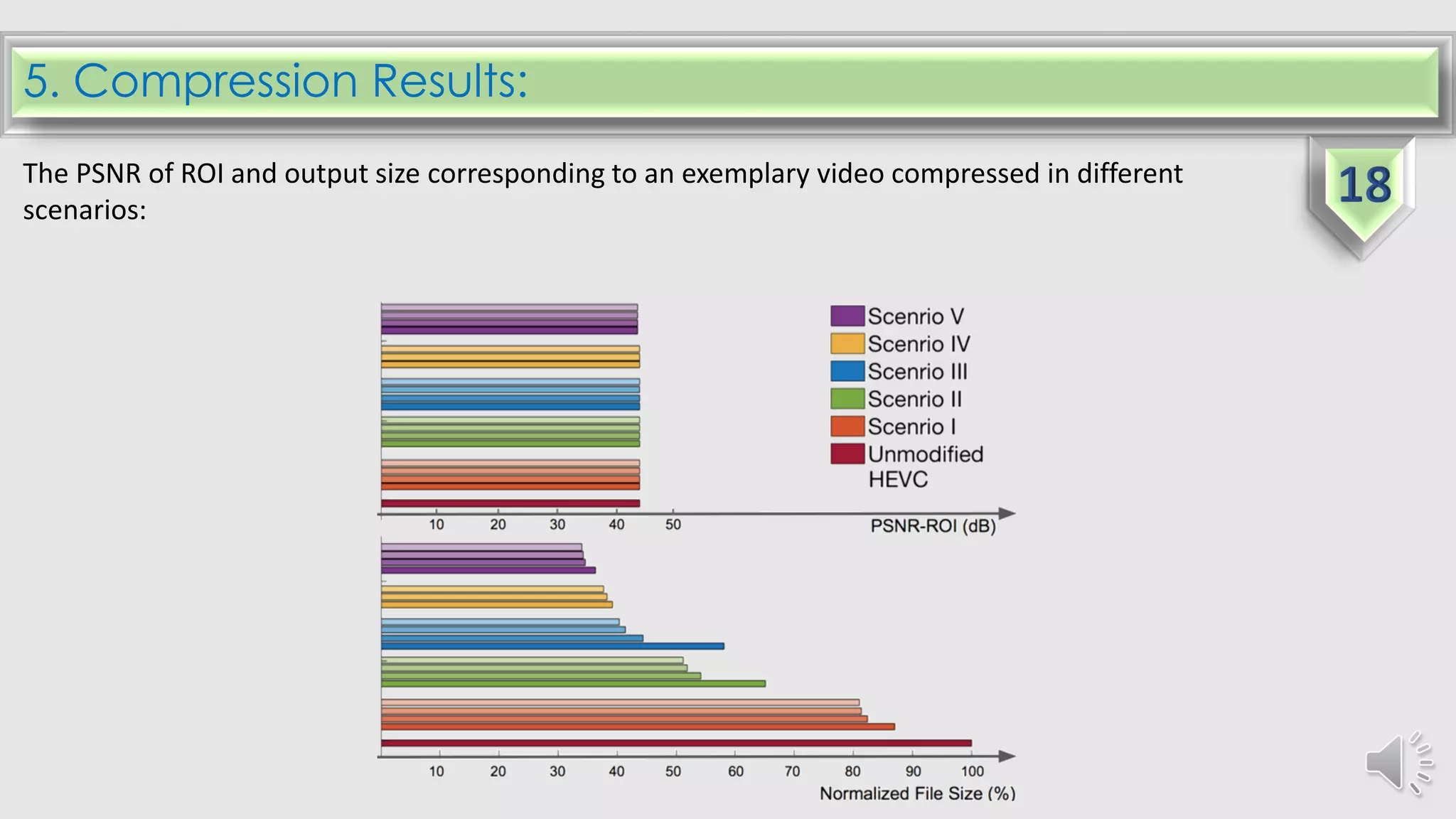 5. Compression Results:
The PSNR of ROI and output size corresponding to an exemplary video compressed in different
scenarios:
 