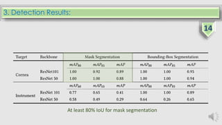 3. Detection Results:
At least 80% IoU for mask segmentation