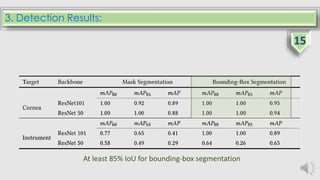 3. Detection Results:
At least 85% IoU for bounding-box segmentation