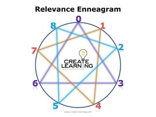 Relevance Enneagram

www.create-learning.com

 