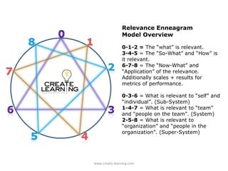 Relevance Enneagram
Model Overview
0-1-2 = The “what” is relevant.
3-4-5 = The “So-What” and “How” is
it relevant.
6-7-8 =...