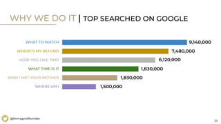 25
@RomagnoliRumble
WHY WE DO IT | TOP SEARCHED ON GOOGLE
WHAT TO WATCH
WHERE’S MY REFUND
HOW YOU LIKE THAT
WHAT TIME IS IT
HOW I MET YOUR MOTHER
WHERE AM I
9,140,000
7,480,000
6,120,000
1,830,000
1,830,000
1,500,000
 