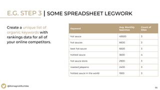66
@RomagnoliRumble
E.G. STEP 3 | SOME SPREADSHEET LEGWORK
Create a unique list of
organic keywords with
rankings data for all of
your online competitors.
Keyword
Avg. Monthly
Searches
Count of
Sites
hot sauce 49500 3
hot sauces 6600 3
best hot sauce 6600 3
hottest sauce 3600 4
hot sauce store 2900 3
roasted jalapeno 2400 3
hottest sauce in the world 1900 3
 