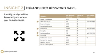 70
@RomagnoliRumble
INSIGHT 2 | EXPAND INTO KEYWORD GAPS
Identify, and prioritise
keyword gaps where
you do not appear.
Keyword
Avg. Monthly
Searches
Count of
Sites
Our sample
client
sweet chilli sauce 8100 2
chilli hot sauce 170 5 NOT TOP 50
best hot sauce 6600 2
hot sauce brands 6600 2
hot salsas 33100 4 NOT TOP 50
box gift 320 3
hot sauce box 210 3 NOT TOP 50
sriracha 110000 5
hot indian sauce 320 5 11
honey hot sauce) 3600 2
red hot sauce 3600 2
sauce subscription 1900 2
 