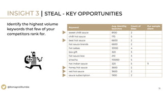 71
@RomagnoliRumble
INSIGHT 3 | STEAL - KEY OPPORTUNITIES
Identify the highest volume
keywords that few of your
competitors rank for.
Keyword
Avg. Monthly
Searches
Count of
Sites
Our sample
client
sweet chilli sauce 8100 2
chilli hot sauce 170 5
best hot sauce 6600 2
hot sauce brands 6600 2
hot salsas 33100 4
box gift 320 3
hot sauce box 210 3
sriracha 110000 5
hot indian sauce 320 5 11
honey hot sauce 3600 2
red hot sauce 3600 2
sauce subscription 1900 2
 