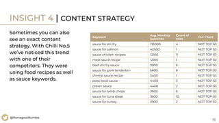 72
@RomagnoliRumble
INSIGHT 4 | CONTENT STRATEGY
Keyword
Avg. Monthly
Searches
Count of
Sites
Our Client
sauce for stir fry 135000 4 NOT TOP 50
sauce for salmon 40500 1 NOT TOP 50
sauce chicken recipes 12100 11 NOT TOP 50
meat sauce recipe 12100 1 NOT TOP 50
beef stir fry sauce 9900 6 NOT TOP 50
sauce for pork tenderloin 6600 6 NOT TOP 50
shrimp sauce recipe 5400 1 NOT TOP 50
poke bowl sauce 4400 3 NOT TOP 50
prawn sauce 4400 2 NOT TOP 50
sauce for lamb chops 3600 6 NOT TOP 50
sauce for tuna steak 3600 10 NOT TOP 50
sauce for turkey 2900 2 NOT TOP 50
Sometimes you can also
see an exact content
strategy. With Chilli No.5
we’ve noticed this trend
with one of their
competitors. They were
using food recipes as well
as sauce keywords.
 