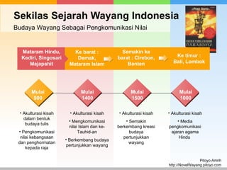 Sekilas Sejarah Wayang Indonesia Ke barat : Demak, Mataram Islam Mataram Hindu, Kediri, Singosari Majapahit Semakin ke bar...