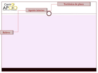 Tectônica de placa
                           Tectônica de placa

         Agente interno
         Agente interno




Relevo
Relevo
 