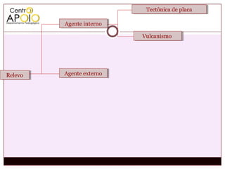 Tectônica de placa
                            Tectônica de placa

         Agente interno
         Agente interno

                          Vulcanismo
                          Vulcanismo




Relevo
Relevo   Agente externo
         Agente externo
 