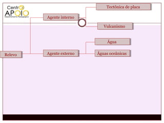 Tectônica de placa
                               Tectônica de placa

         Agente interno
         Agente interno

                             Vulcanismo
                             Vulcanismo


                              Água
                              Água


Relevo
Relevo   Agente externo
         Agente externo   Águas oceânicas
                          Águas oceânicas
 