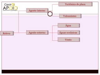 Tectônica de placa
                               Tectônica de placa

         Agente interno
         Agente interno

                             Vulcanismo
                             Vulcanismo


                              Água
                              Água


Relevo
Relevo   Agente externo
         Agente externo   Águas oceânicas
                          Águas oceânicas

                              Vento
                              Vento
 