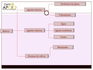 Tectônica de placa
                                  Tectônica de placa

         Agente interno
         Agente interno

                                Vulcanismo
                                Vulcanismo


                                 Água
                                 Água


Relevo
Relevo   Agente externo
         Agente externo      Águas oceânicas
                             Águas oceânicas

                                 Vento
                                 Vento



                              Montanha
                              Montanha


         Formas de relevo
          Formas de relevo
 