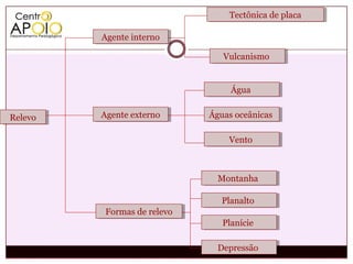 Tectônica de placa
                                  Tectônica de placa

         Agente interno
         Agente interno

                                Vulcanismo
                                Vulcanismo


                                  Água
                                  Água


Relevo
Relevo   Agente externo
         Agente externo      Águas oceânicas
                             Águas oceânicas

                                 Vento
                                 Vento



                              Montanha
                              Montanha

                               Planalto
                                Planalto
         Formas de relevo
          Formas de relevo
                                Planície
                                 Planície

                              Depressão
                              Depressão
 
