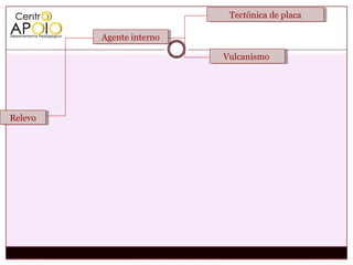 Tectônica de placa
                            Tectônica de placa

         Agente interno
         Agente interno

                          Vulcanismo
                          Vulcanismo




Relevo
Relevo
 
