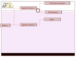 Tectônica de placa
                            Tectônica de placa

         Agente interno
         Agente interno

                          Vulcanismo
                          Vulcanismo


                           Água
                           Água


Relevo
Relevo   Agente externo
         Agente externo
 