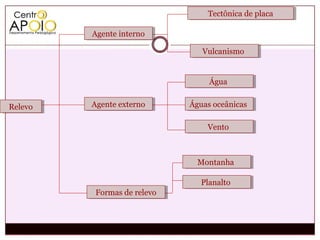 Tectônica de placa
                                  Tectônica de placa

         Agente interno
         Agente interno

                                Vulcanismo
                                Vulcanismo


                                 Água
                                 Água


Relevo
Relevo   Agente externo
         Agente externo      Águas oceânicas
                             Águas oceânicas

                                 Vento
                                 Vento



                              Montanha
                              Montanha

                               Planalto
                                Planalto
         Formas de relevo
          Formas de relevo
 