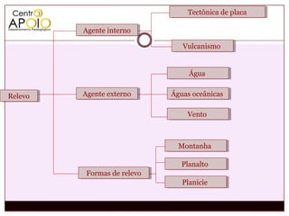 Tectônica de placa
                                  Tectônica de placa

         Agente interno
         Agente interno

                                Vulcanismo
                                Vulcanismo


                                  Água
                                  Água


Relevo
Relevo   Agente externo
         Agente externo      Águas oceânicas
                             Águas oceânicas

                                 Vento
                                 Vento



                              Montanha
                              Montanha

                               Planalto
                                Planalto
         Formas de relevo
          Formas de relevo
                                Planície
                                 Planície
 