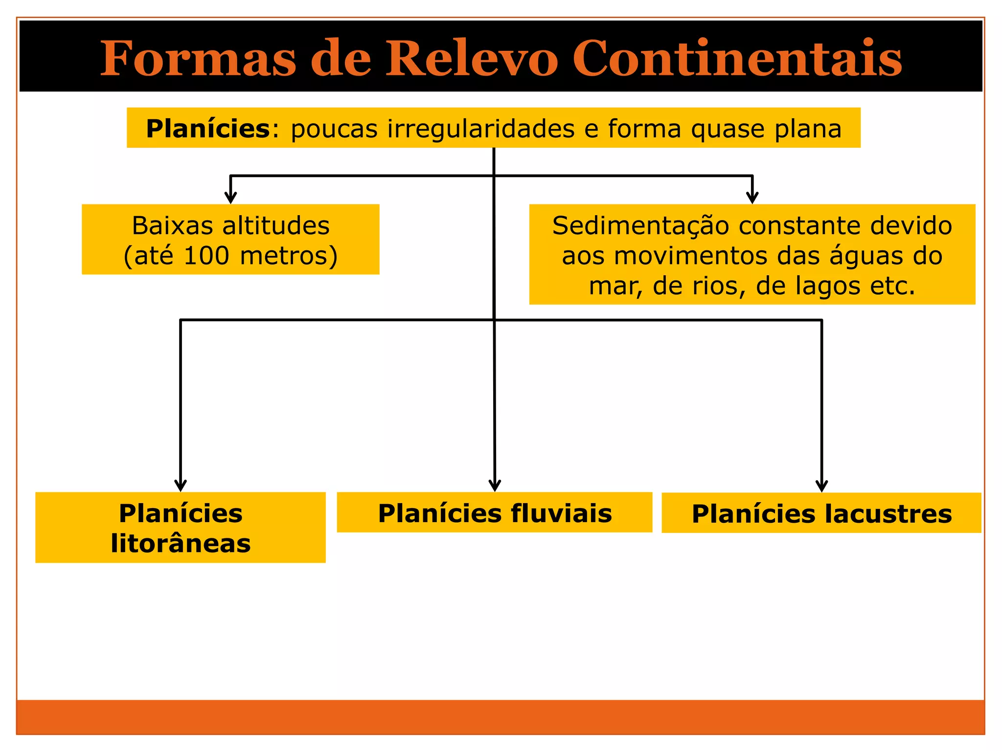Formas de Relevo Continentais
  Planícies: poucas irregularidades e forma quase plana


 Baixas altitudes                Sedimentação constante devido
(até 100 metros)                  aos movimentos das águas do
                                    mar, de rios, de lagos etc.




 Planícies          Planícies fluviais     Planícies lacustres
litorâneas
 
