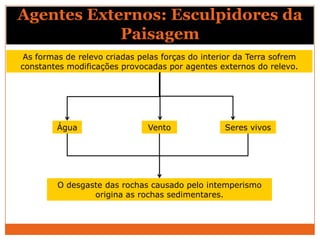 Agentes Externos: Esculpidores da
            Paisagem
 As formas de relevo criadas pelas forças do interior da Terra sofrem
constantes modificações provocadas por agentes externos do relevo.




         Água                  Vento              Seres vivos




         O desgaste das rochas causado pelo intemperismo
                 origina as rochas sedimentares.
 