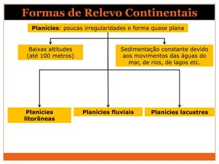 Formas de Relevo Continentais
  Planícies: poucas irregularidades e forma quase plana


 Baixas altitudes                Sedimentação constante devido
(até 100 metros)                  aos movimentos das águas do
                                    mar, de rios, de lagos etc.




 Planícies          Planícies fluviais     Planícies lacustres
litorâneas
 