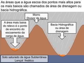 Morro
Divisor de água
As áreas que a água escoa dos pontos mais altos para
os mais baixos são chamados de área de drenagem ou
bacia hidrográfica.
Bacia Hidrográfica
ou área de
drenagem
A área mais baixa
do relevo é o ponto
de encontro do
escoamento da
carga de água.
Solo saturado de água Subterrânea
Lençol freático
 