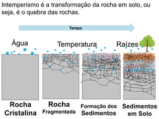 Intemperismo é a transformação da rocha em solo, ou
seja, é o quebra das rochas.
Rocha
Cristalina
Rocha
Fragmentada
Sedimentos
em Solo
Formação dos
Sedimentos
Água Temperatura Raízes
Tempo
 