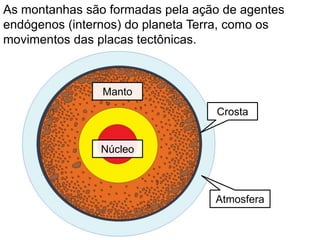 As montanhas são formadas pela ação de agentes
endógenos (internos) do planeta Terra, como os
movimentos das placas tectônicas.
Núcleo
Manto
Crosta
Atmosfera
 