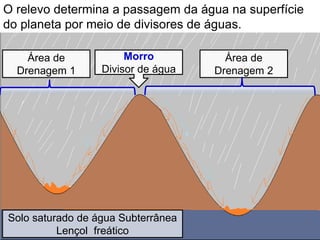 Morro
Divisor de água
O relevo determina a passagem da água na superfície
do planeta por meio de divisores de águas.
Solo saturado de água Subterrânea
Lençol freático
Área de
Drenagem 2
Área de
Drenagem 1
 