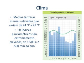 Clima Médias térmicas mensais elevadas que variam de 24 °C a 27 °C Os índices pluviométricos são extremamente elevados, de 1 500 a 2 500 mm ao ano 