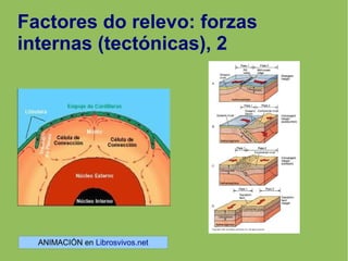 Factores do relevo: forzas
internas (tectónicas), 2
ANIMACIÓN en Librosvivos.net
 