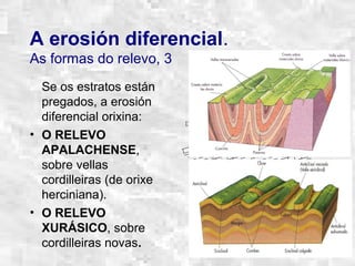 A erosión diferencial.
As formas do relevo, 3
Se os estratos están
pregados, a erosión
diferencial orixina:
• O RELEVO
APALACHENSE,
sobre vellas
cordilleiras (de orixe
herciniana).
• O RELEVO
XURÁSICO, sobre
cordilleiras novas.
 