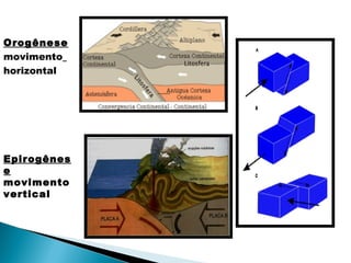 Orogênese  movimento   horizontal  Epirogênese  movimento vertical 