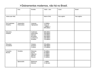Dobramentos modernos, não há no Brasil. 1 milhão 11 mil anos Pleistoceno Holoceno Quaternário 70 milhões 55 milhões 35 milhões 23 milhões 12 milhões Paleoceno Eoceno Oligoceno Mioceno Plioceno Terciário Cenozóico  Recente  220 milhões 180 milhões 135 milhões Triássico Jurássico Cretáceo Mesozóica Secundária  600 milhões 490 milhões 430 milhões 400 milhões 350 milhões 270 milhões Cambriano Ordoviciano Siluriano Devoniano Carbonívero Permiano Paleozóico Primária 1,4 bilhões durou de 2 bilhões  a 600 milhões Arqueano Algonquiano Arqueozóica Proterozóica Pré-Cambriano Primitiva Sem registro Sem registro Início 4,5 bil. Azóica (sem vida) Brasil  Geral  Início – anos  Períodos Eras 