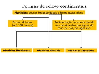 Formas de relevo continentais
Planícies: poucas irregularidades e forma quase plana

Baixas altitudes
(até 100 metros)

Planícies litorâneas

Sedimentação constante devido
aos movimentos das águas do
mar, de rios, de lagos etc.

Planícies fluviais

Planícies lacustres

 