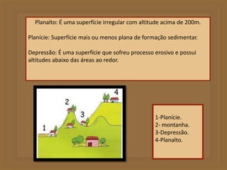 Planalto: É uma superfície irregular com altitude acima de 200m. 
Planície: Superfície mais ou menos plana de formação sedimentar. 
Depressão: É uma superfície que sofreu processo erosivo e possui 
altitudes abaixo das áreas ao redor. 
1-Planície. 
2- montanha. 
3-Depressão. 
4-Planalto. 
 