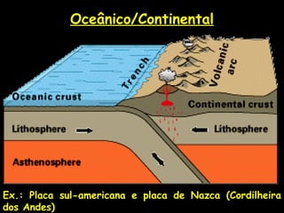 Oceânico/Continental Ex.: Placa sul-americana e placa de Nazca (Cordilheira dos Andes) 