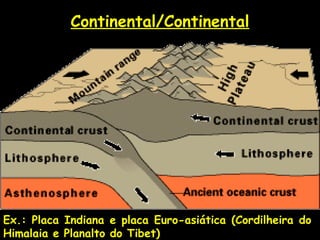 Continental/Continental Ex.: Placa Indiana e placa Euro-asiática (Cordilheira do  Himalaia e Planalto do Tibet) 