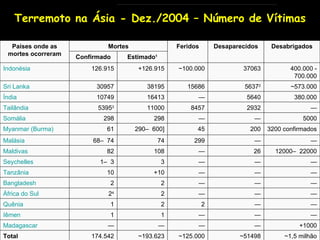 Terremoto na Ásia - Dez./2004 – Número de Vítimas ~1,5 milhão ~51498 ~125.000 ~193.623 174.542 Total +1000 — — — — Madagascar — — — 1 1 Iêmen — — 2 2 1 Quênia — — — 2 2 4 África do Sul — — — 2 2 Bangladesh — — — +10 10 Tanzânia — — — 3 1–  3 Seychelles 12000–  22000 26 — 108 82 Maldivas — — 299 74 68–  74 Malásia 3200 confirmados 200 45 290–  600] 61 Myanmar  ( Burma ) 5000 — — 298 298 Somália — 2932 8457 11000 5395 3 Tailândia 380.000 5640 — 16413 10749 Índia ~573.000 5637 2 15686 38195 30957 Sri Lanka 400.000 - 700.000 37063 ~100.000 +126.915 126.915 Indonésia Estimado 1 Confirmado Desabrigados Desaparecidos Feridos Mortes Países onde as mortes ocorreram 