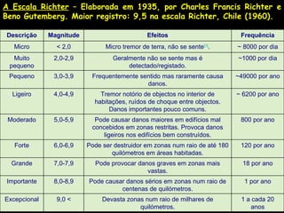 A Escala Richter  – Elaborada em 1935, por Charles Francis Richter e Beno Gutemberg. Maior registro: 9,5 na escala Richter, Chile (1960). 1 a cada 20 anos Devasta zonas num raio de milhares de quilómetros. 9,0 < Excepcional 1 por ano Pode causar danos sérios em zonas num raio de centenas de quilómetros. 8,0-8,9 Importante 18 por ano Pode provocar danos graves em zonas mais vastas. 7,0-7,9 Grande 120 por ano Pode ser destruidor em zonas num raio de até 180 quilómetros em áreas habitadas. 6,0-6,9 Forte 800 por ano Pode causar danos maiores em edifícios mal concebidos em zonas restritas. Provoca danos ligeiros nos edifícios bem construídos. 5,0-5,9 Moderado ~ 6200 por ano Tremor notório de objectos no interior de habitações, ruídos de choque entre objectos. Danos importantes pouco comuns. 4,0-4,9 Ligeiro ~49000 por ano Frequentemente sentido mas raramente causa danos. 3,0-3,9 Pequeno ~1000 por dia Geralmente não se sente mas é detectado/registado. 2,0-2,9 Muito pequeno ~ 8000 por dia Micro tremor de terra, não se sente [1] . < 2,0 Micro Frequência Efeitos Magnitude Descrição 
