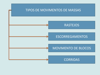 TIPOS DE MOVIMENTOS DE MASSAS
ESCORREGAMENTOS
MOVIMENTO DE BLOCOS
RASTEJOS
CORRIDAS
 