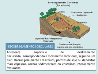 Apresenta superfície de deslizamento
encurvada, correspondendo a movimento rotacional, segundo um
eixo. Ocorre geralmente em aterros, pacotes de solo ou depósitos
mais espessos, rochas sedimentares ou cristalinas intensamente
fraturadas.
ESCORREGAMENTOS CIRCULARES
 