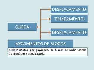 deslocamentos, por gravidade, de blocos de rocha, sendo
divididos em 4 tipos básicos
MOVIMENTOS DE BLOCOS
QUEDA
TOMBAMENTO
DESPLACAMENTO
DESPLACAMENTO
 