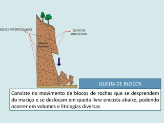 Consiste no movimento de blocos de rochas que se desprendem
do maciço e se deslocam em queda livre encosta abaixo, podendo
ocorrer em volumes e litologias diversas
QUEDA DE BLOCOS
 