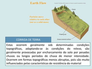 Estas ocorrem geralmente sob determinadas condições
topográficas, adaptando-se às condições do relevo, são
geralmente provocadas por encharcamento do solo por pesadas
chuvas ou longos períodos de chuva de menor intensidade.
Ocorrem em formas topográficas menos abruptas, pois são muito
influenciados pelas características de resistência do material
CORRIDA DE TERRA
 
