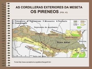 AS CORDILLERAS EXTERIORES DA MESETA
OS PIRENEOS (PÁX. 43)
Fonte:http://www.cprcalahorra.org/alfaro/Geografi.htm
 