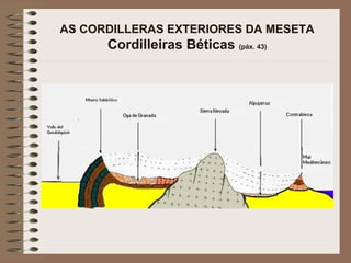 AS CORDILLERAS EXTERIORES DA MESETA
Cordilleiras Béticas (páx. 43)
 