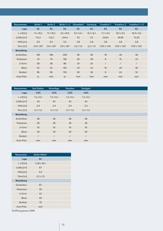 Raumnamen          Berlin 1          Berlin 2       Berlin 1 + 2       Düsseldorf          Hamburg      Frankfurt 1   Frankfurt 2   Frankfurt 1 + 2

         Lage             EG              EG              EG                  EG                 EG           EG            EG              EG

      L x B [m]      11 x 10,2         11 x 10,2       22 x 10,2            8,7 x 6,1         8,7 x 6,1    7,7 x 4,5     8,5 x 4,5      16,3 x 4,5

    Größe [m²]           112,2           112,2          224,4                  53                53         34,65         39,95           73,35

     Höhe [m]             3,5             3,5             3,5                 2,8                2,8         2,8           2,8             2,8

     Türen [m]      2,9 x 1,87         2,9 x 1,87     2,9 x 1,87            2,2 x 1,5         2,2 x 1,5   0,91 x 1,92   0,91 x 1,92     0,91 x 1,92

   Bestuhlung

   Stuhlreihen            100             100            200                   56                56           10            20              30

    Parlament             70              70              160                  40                40           8             15              23

       U-Form             38              38              80                   24                24           /             /               /

         Block            52              52              104                  24                24           10            20              30

       Bankett            96              96              192                  30                30           8             24              32

    Auto-Präs.             ja            nein              ja                 nein              nein         nein          nein            nein




  Raumnamen        Bad Steben            Braunlage           Potsdam                 Stuttgart

         Lage            1.OG               1.OG                 1.OG                   1.OG

      L x B [m]      7,2 x 6,1            7,2 x 6,1             7,2 x 6,1            7,2 x 6,1

    Größe [m²]            43                    43                 43                   43

     Höhe [m]             2,4                  2,4                2,4                   2,4

     Türen [m]       2,1 x 1,2            2,1 x 1,2             2,1 x 1,2            2,1 x 1,2

   Bestuhlung

   Stuhlreihen            48                    48                 48                   48

    Parlament             30                    30                 30                   30

       U-Form             16                    16                 16                    16

         Block            20                    20                 20                   20

       Bankett             /                    /                  /                     /

    Auto-Präs.           nein               nein                  nein                  nein




   Raumname          Berlin-Mitte*

         Lage                  EG

      L x B [m]          5,40 x 16,1

    Größe [m²]                  87

     Höhe [m]                  3,3

     Türen [m]            2,2 x 1,5

   Bestuhlung

   Stuhlreihen                  87

    Parlament                   50

       U-Form                   42

         Block                  45

       Bankett                  70

    Auto-Präs.              nein
*Eröffnung Januar 2009




                                                        10
 