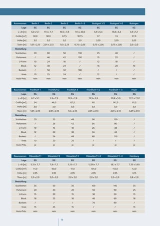 Raumnamen        Berlin 1      Berlin 2            Berlin 3             Berlin 1–3         Stuttgart 1/2       Stuttgart 1+2   Ratingen

       Lage        EG             EG                  EG                    EG                     EG               EG             EG

   L x B [m]     6,0 x 5,1    11,5 x 7,7           10,5 x 7,8           11,5 x 20,6              6,9 x 6,4      13,8 x 6,4      4,9 x 5,1

 Größe [m²]        30,0          90,0                67,5                  187,5                    37              74            27,0

  Höhe [m]         3,0           3,0                  3,0                   3,0                    3,05            3,05           3,05

  Türen [m]     1,01 x 2,13   2,01 x 2,13          1,6 x 2,13          0,75 x 2,05          0,75 x 2,05         0,75 x 2,05     2,0 x 2,0

 Bestuhlung

 Stuhlreihen        20            80                    50                 130                      25              40              /

  Parlament         /             46                    42                 100                      15              25              /

    U-Form          10            24                    18                   /                      12              18              /

      Block         12            30                    24                   /                      16              20             10

    Bankett         /             50                    32                 100                       /                 /            /

       Kreis        10            25                    24                   /                      12                 /            /

 Auto-Präs.        nein          nein                nein                  nein                    nein            nein           nein




Raumnamen      Frankfurt 1         Frankfurt 2               Frankfurt 3              Frankfurt 1+2           Frankfurt 1–3      Foyer

       Lage        EG                     EG                     EG                        EG                      EG              EG

   L x B [m]     6,7 x 5,1             5,9 x 7,9              10,5 x 7,8                13,9 x 5,9              20,8 x 5,9     11,11 x 7,32

 Größe [m²]         34                   46,0                   67,5                       80                     147,5           81,3

  Höhe [m]         3,0                    3,0                    3,0                       3,0                     3,0             3,0

  Türen [m]     1,01 x 2,13        2,01 x 2,13                1,6 x 2,13               2,01 x 2,13             2,01 x 2,13     3,29 x 2,13

 Bestuhlung

 Stuhlreihen        20                    35                     48                        90                      130              /

  Parlament         /                     26                     42                        56                      80               /

    U-Form          10                    16                     18                        26                      38               /

      Block         12                    20                     30                        34                      42               /

    Bankett         /                     24                     48                        60                      110              /

       Kreis        10                    20                     25                         /                       /               /

 Auto-Präs.         ja                     ja                     ja                        ja                      ja              ja




Raumnamen      Düsseldorf 1       Düsseldorf 2               Düsseldorf 3             Düsseldorf 1+2         Düsseldorf 1–3    Hamburg

       Lage        EG                     EG                     EG                        EG                     EG               EG

   L x B [m]    5,15 x 7,7             7,8 x 7,7              5,15 x 7,7               12,95 x 7,7             18,1 x 7,7      7,55 x 5,65

 Größe [m²]        41,0                  60,0                    41,0                     101,0                  142,0            42,0

  Höhe [m]         2,95                  2,95                   2,95                       2,95                   2,95            3,15

  Türen [m]     2,0 x 2,0              2,0 x 2,0              2,0 x 2,0                  2,0 x 2,0              2,0 x 2,0       0,8 x 2,0

 Bestuhlung

 Stuhlreihen        35                    50                     35                        100                    140              35

  Parlament         20                    30                     20                         50                     90              25

    U-Form          15                    20                     15                         30                     50              15

      Block         18                    25                     18                         40                     60              18

    Bankett         /                      /                      /                         70                     90               /

       Kreis        15                    25                     15                         /                      /               15

 Auto-Präs.        nein                  nein                    nein                      nein                   nein            nein



                                                   14
 